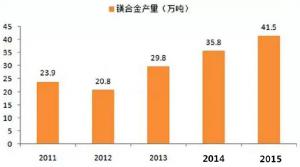  鎂合金壓鑄市場上升很快，壓鑄公司可以考慮深入
